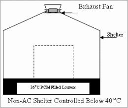 Out door telecom shelter electronic cooling