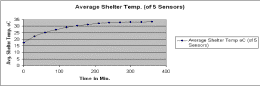 Telcom Shelter & Electronic Cooling